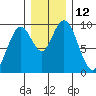 Naselle River tide chart for Monday, December 12, 2022
