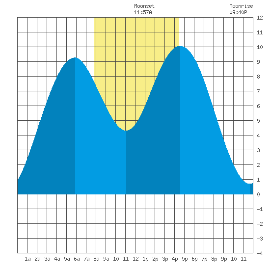 Naselle River tide chart for Tuesday, December 13, 2022
