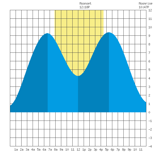 Naselle River tide chart for Wednesday, December 14, 2022