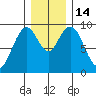 Naselle River tide chart for Wednesday, December 14, 2022