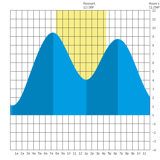 Naselle River tide chart for Thursday, December 15, 2022
