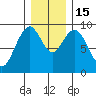 Naselle River tide chart for Thursday, December 15, 2022