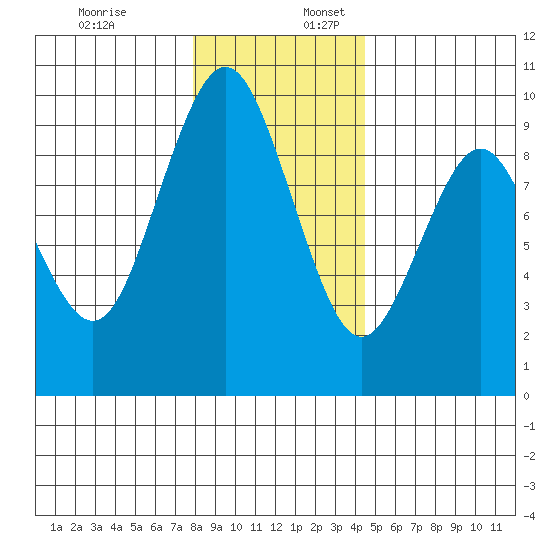 Naselle River tide chart for Sunday, December 18, 2022
