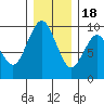 Naselle River tide chart for Sunday, December 18, 2022