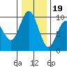 Naselle River tide chart for Monday, December 19, 2022