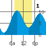 Naselle River tide chart for Thursday, December 1, 2022