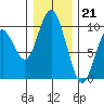 Naselle River tide chart for Wednesday, December 21, 2022