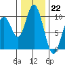 Naselle River tide chart for Thursday, December 22, 2022