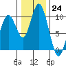 Naselle River tide chart for Saturday, December 24, 2022