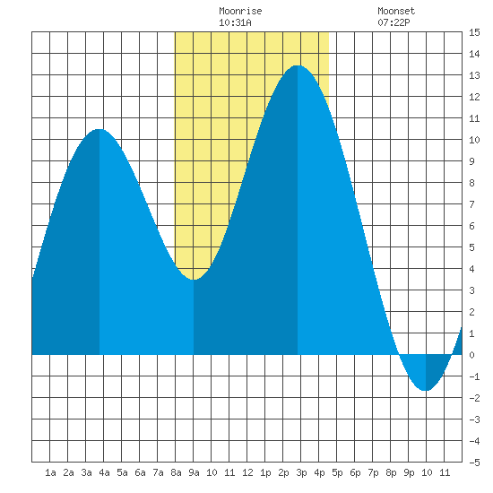 Naselle River tide chart for Sunday, December 25, 2022