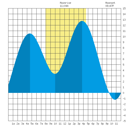 Naselle River tide chart for Monday, December 26, 2022
