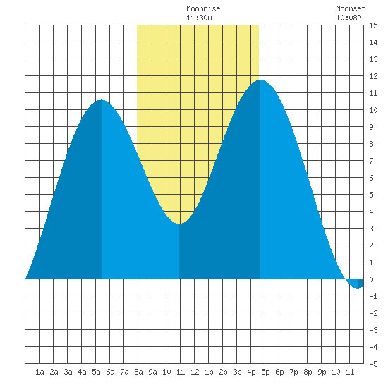 Naselle River tide chart for Tuesday, December 27, 2022