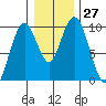 Naselle River tide chart for Tuesday, December 27, 2022