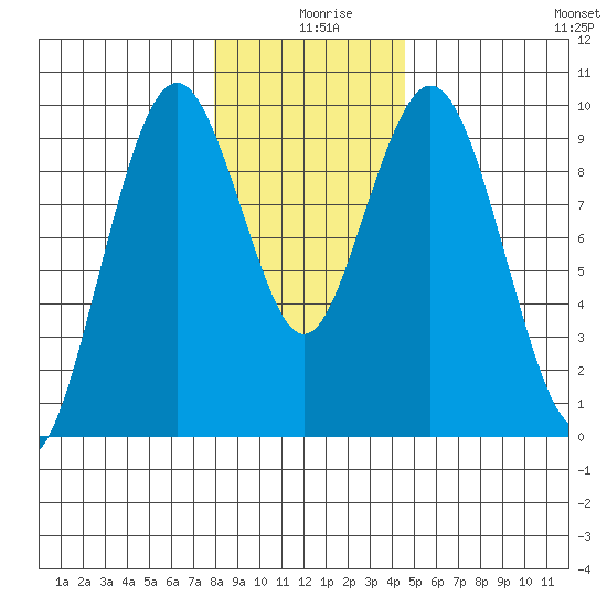 Naselle River tide chart for Wednesday, December 28, 2022