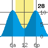 Naselle River tide chart for Wednesday, December 28, 2022