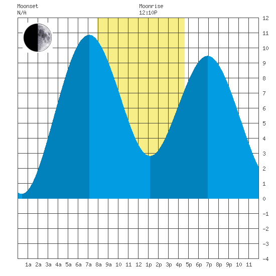 Naselle River tide chart for Thursday, December 29, 2022