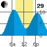 Naselle River tide chart for Thursday, December 29, 2022