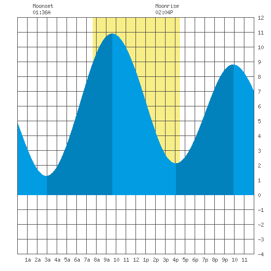 Naselle River tide chart for Friday, December 2, 2022