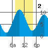 Naselle River tide chart for Friday, December 2, 2022