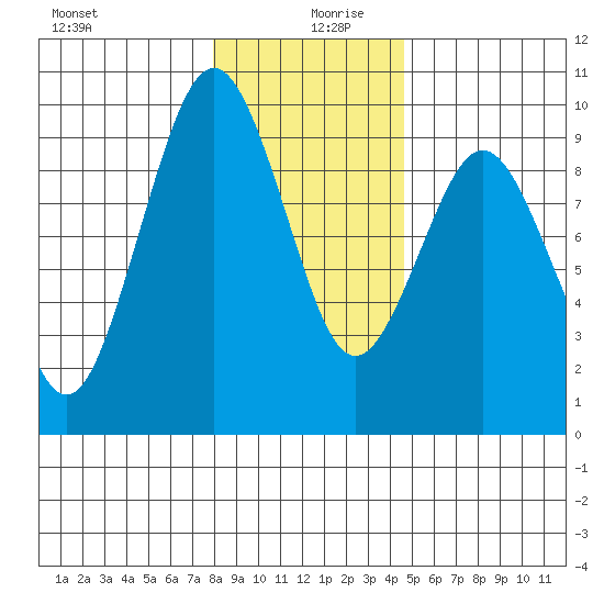 Naselle River tide chart for Friday, December 30, 2022