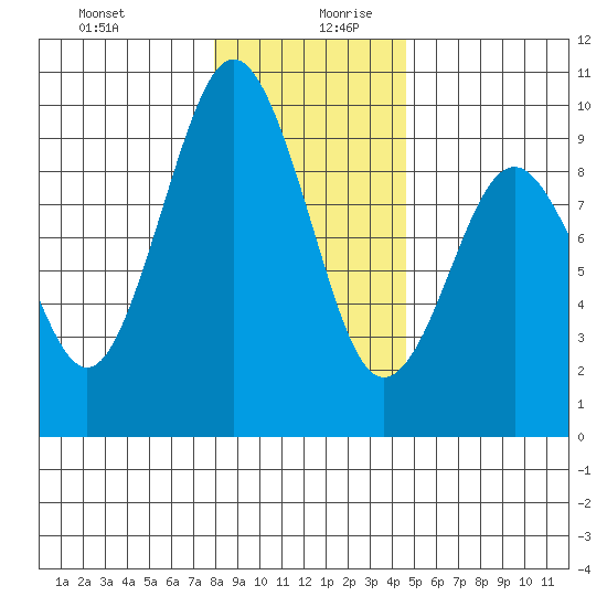 Naselle River tide chart for Saturday, December 31, 2022
