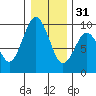 Naselle River tide chart for Saturday, December 31, 2022