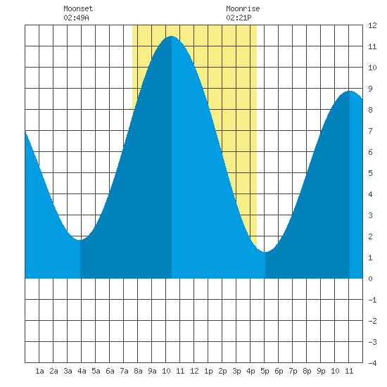 Naselle River tide chart for Saturday, December 3, 2022