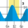 Naselle River tide chart for Saturday, December 3, 2022