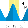 Naselle River tide chart for Sunday, December 4, 2022