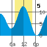 Naselle River tide chart for Monday, December 5, 2022