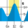 Naselle River tide chart for Tuesday, December 6, 2022