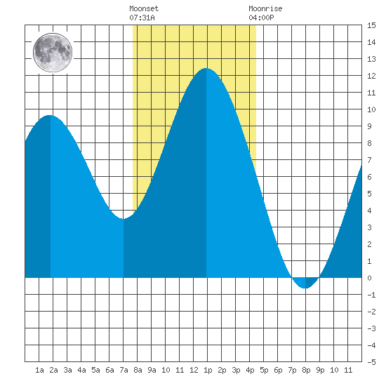 Naselle River tide chart for Wednesday, December 7, 2022