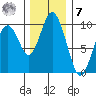 Naselle River tide chart for Wednesday, December 7, 2022
