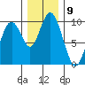 Naselle River tide chart for Friday, December 9, 2022