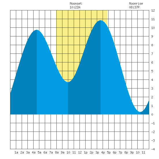 Naselle River tide chart for Tuesday, January 10, 2023