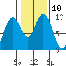 Naselle River tide chart for Tuesday, January 10, 2023