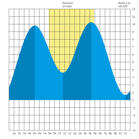 Naselle River tide chart for Wednesday, January 11, 2023