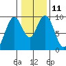 Naselle River tide chart for Wednesday, January 11, 2023