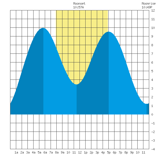 Naselle River tide chart for Thursday, January 12, 2023