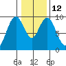 Naselle River tide chart for Thursday, January 12, 2023