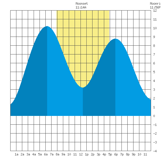 Naselle River tide chart for Friday, January 13, 2023