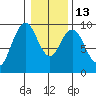 Naselle River tide chart for Friday, January 13, 2023