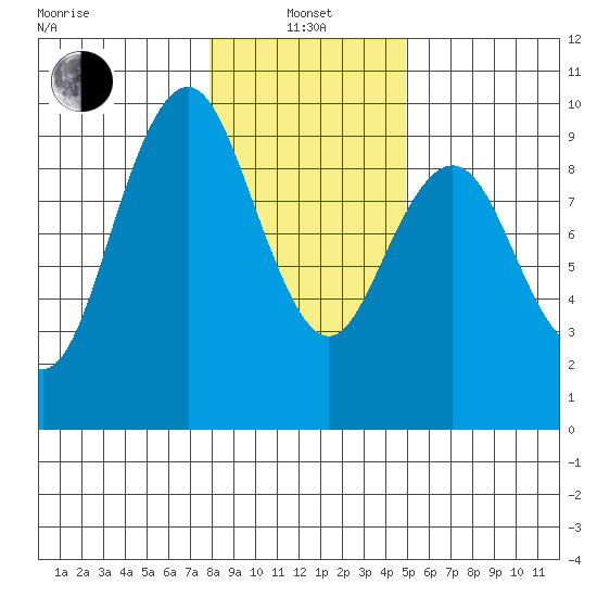 Naselle River tide chart for Saturday, January 14, 2023