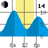 Naselle River tide chart for Saturday, January 14, 2023