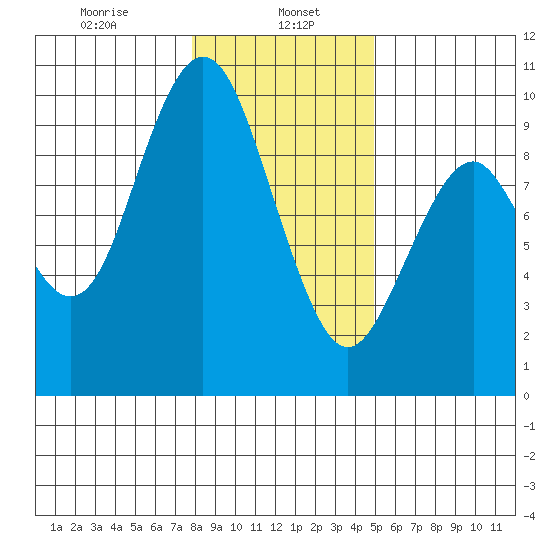 Naselle River tide chart for Monday, January 16, 2023