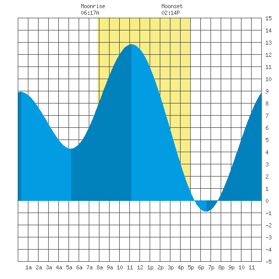 Naselle River tide chart for Thursday, January 19, 2023