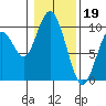 Naselle River tide chart for Thursday, January 19, 2023