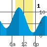Naselle River tide chart for Sunday, January 1, 2023