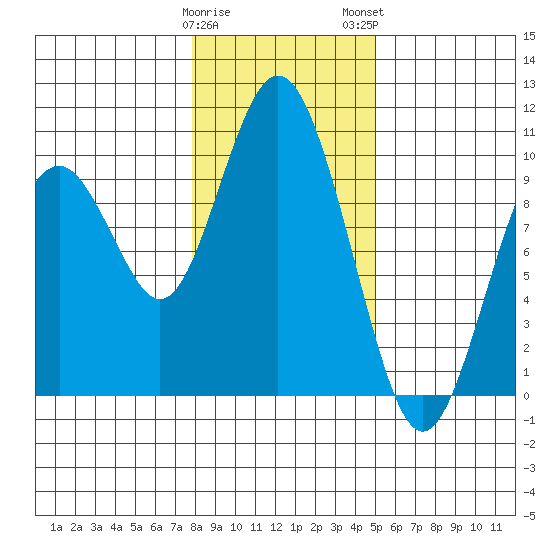 Naselle River tide chart for Friday, January 20, 2023