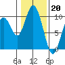 Naselle River tide chart for Friday, January 20, 2023